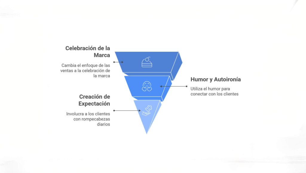 Gráfico en forma de embudo que ilustra estrategias de branding para Black Friday, incluyendo celebración de la marca, creación de expectativa y uso del humor.