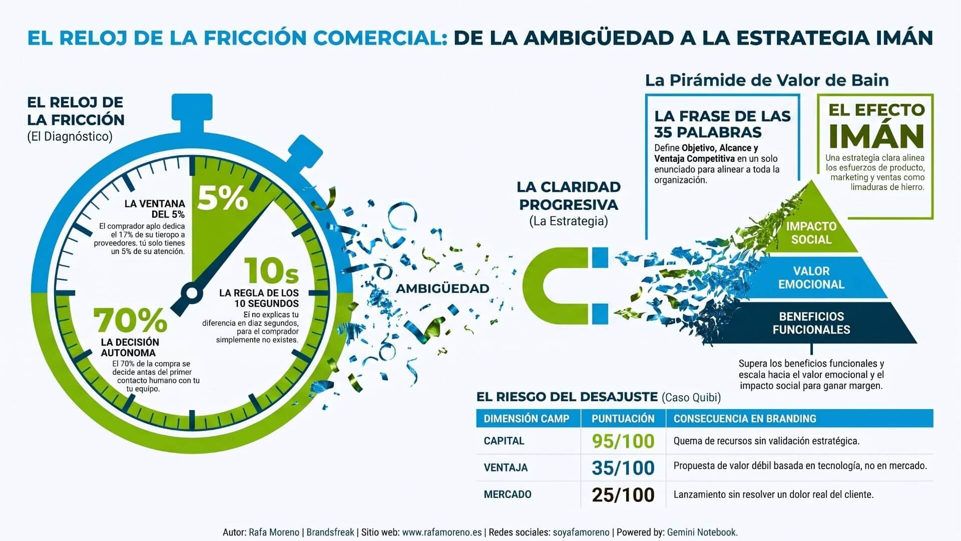 Infografía estratégica con la pirámide de valor y las claves sobre cómo comunicar la propuesta de valor.