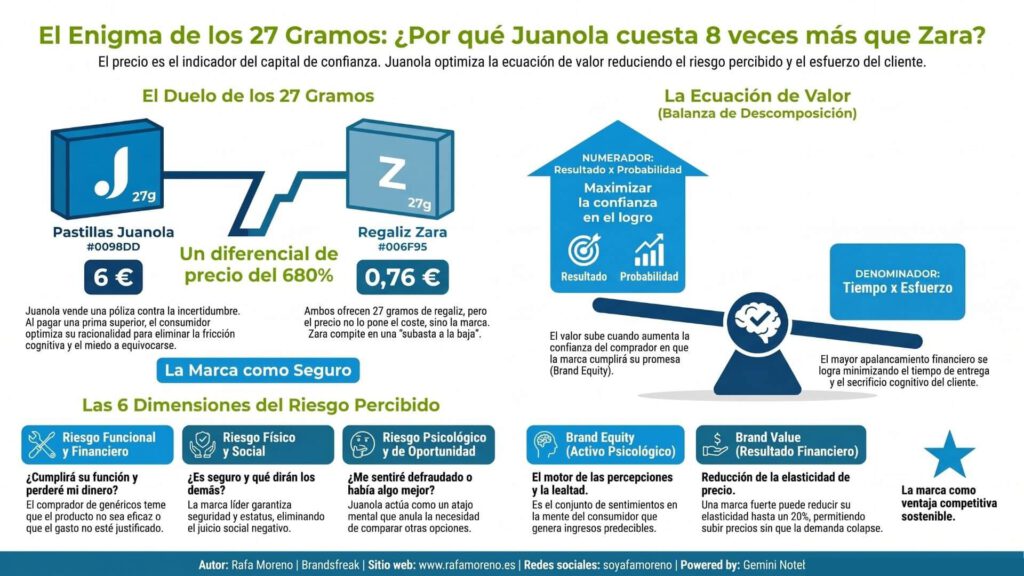 Infografía explicativa con estrategias de marca sobre como subir precios sin perder clientes.