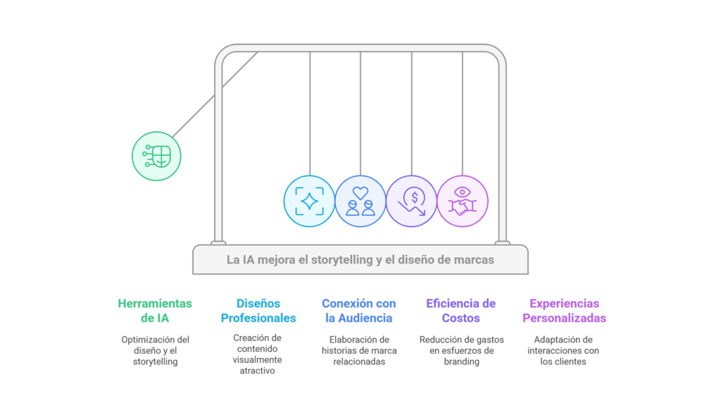 inteligencia artificial y branding