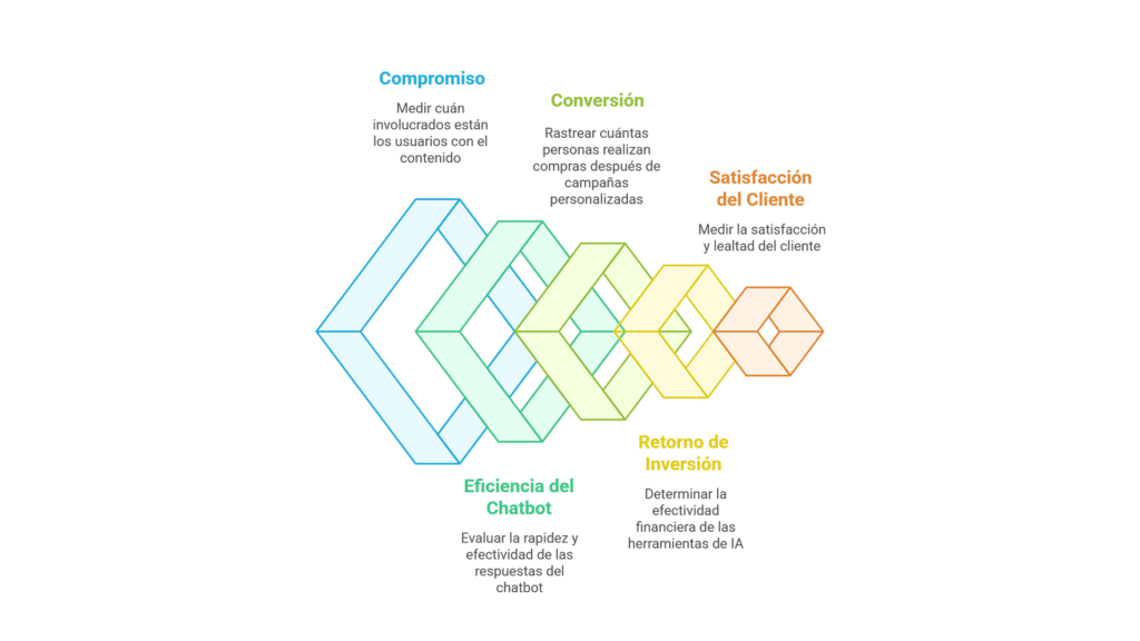 inteligencia artificial y branding