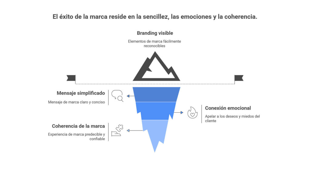 Infografía sobre lecciones branding marcas: simplicidad, emoción y coherencia para fortalecer la identidad.