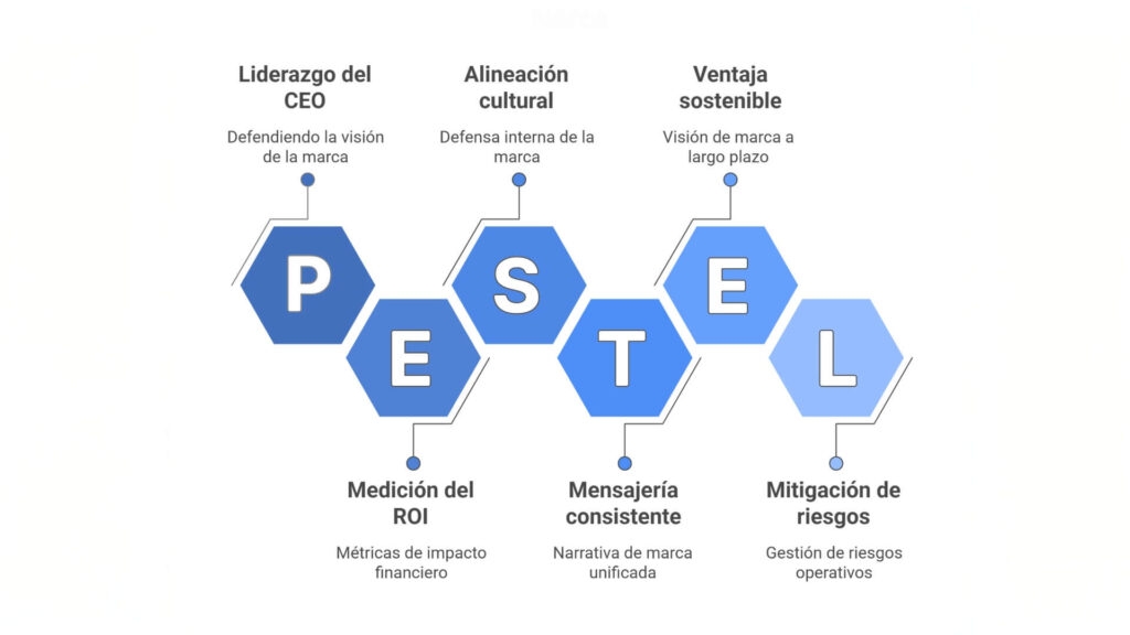 Gráfico del modelo PESTEL aplicado a una nueva estrategia de marca, con elementos como liderazgo del CEO, alineación cultural, ventaja sostenible, medición del ROI, mensajería consistente y mitigación de riesgos.