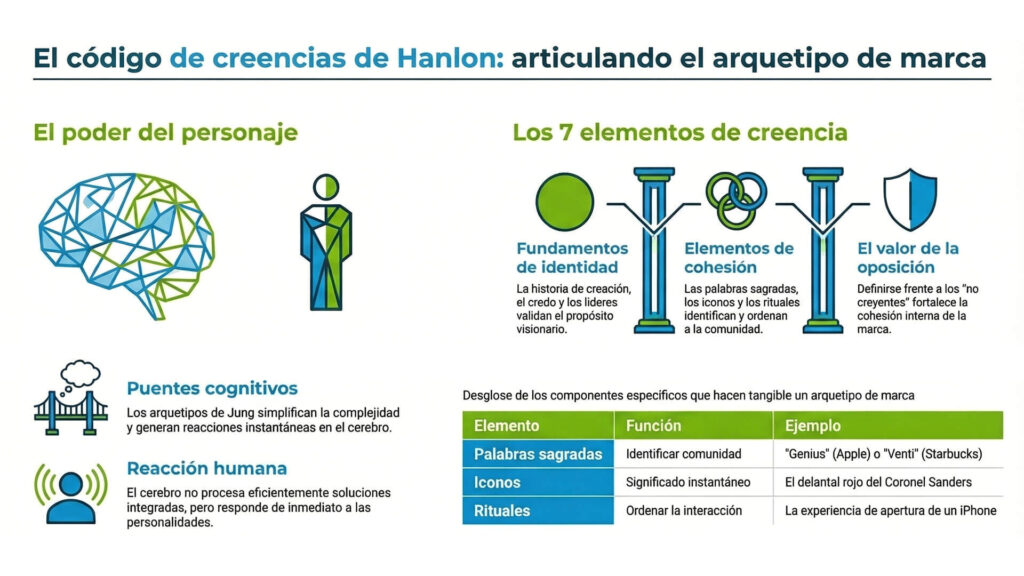 Diagrama sobre el Código de Creencias de Hanlon que detalla qué valores de marca existen a través de elementos de identidad, cohesión y oposición, incluyendo ejemplos como rituales e iconos.